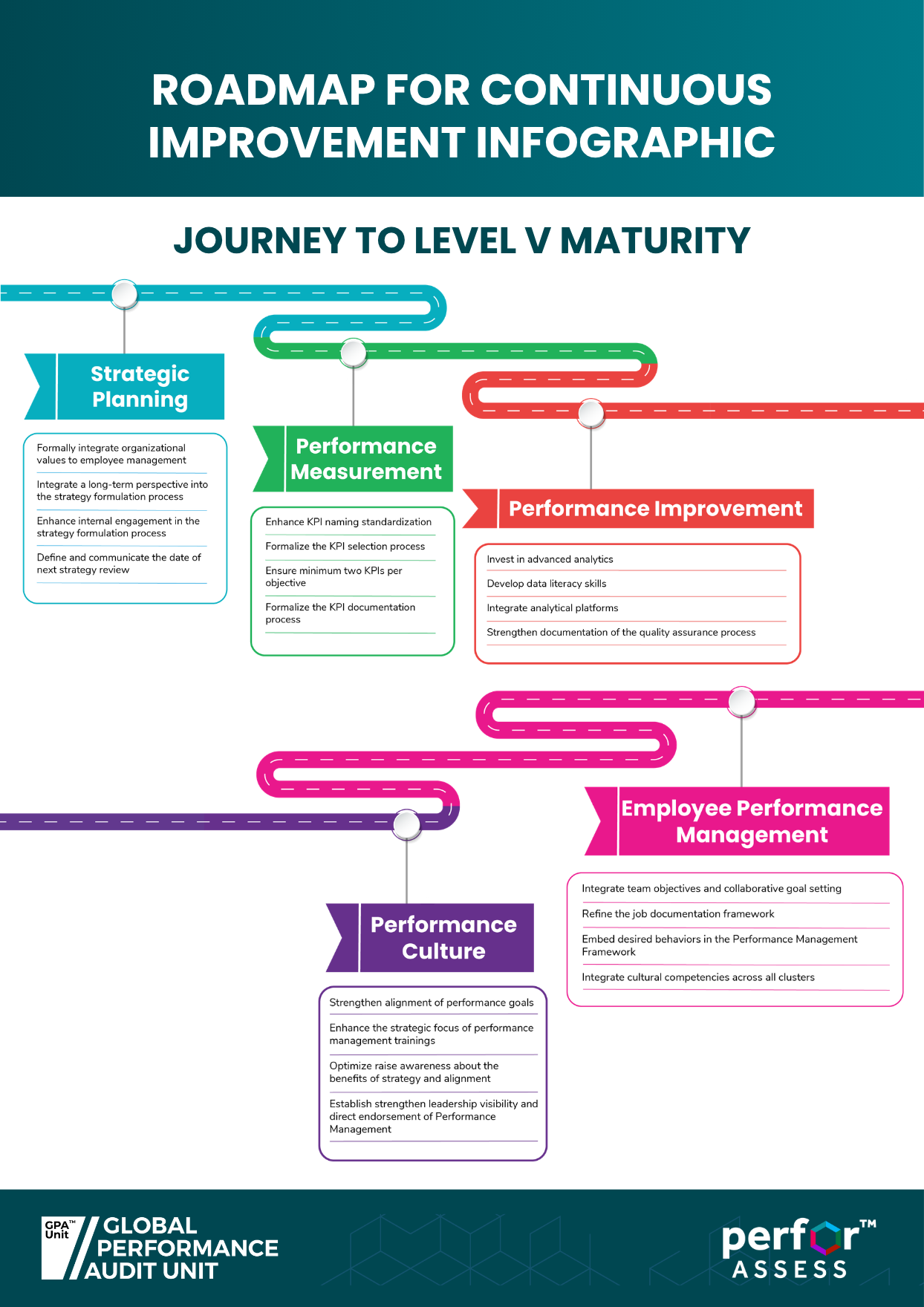 Roadmap for Improvement Infographic